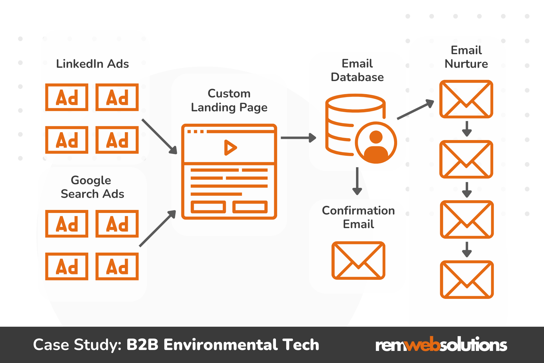 Digital marketing approach infographic.
